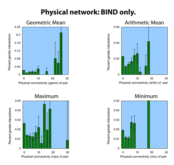 BIND, MIPS, SGA: Fig 1a analysis
