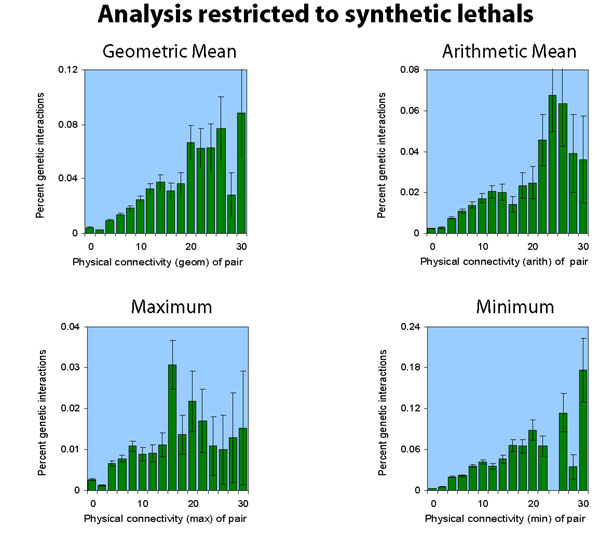 Analysis: Synthetic lethal only