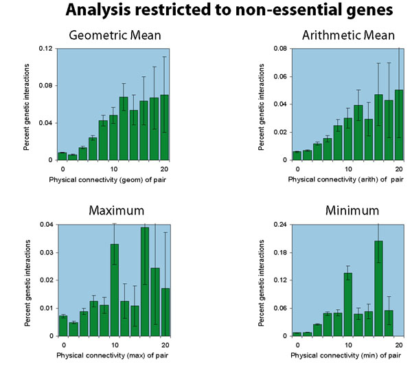 Analysis: Non-essential genes only
