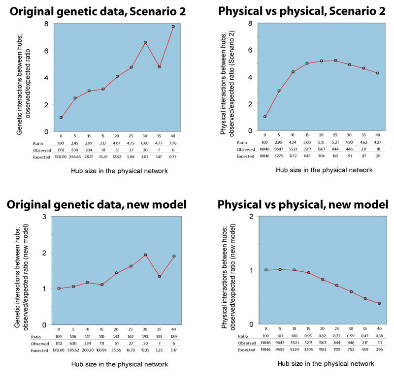 four charts: scenario 2 vs new model